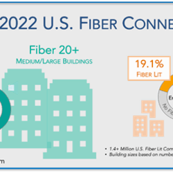Not surprisingly, a greater percentage of large commercial buildings in the U.S. with many employees have access to fiber than do smaller buildings.