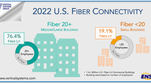 Not surprisingly, a greater percentage of large commercial buildings in the U.S. with many employees have access to fiber than do smaller buildings.