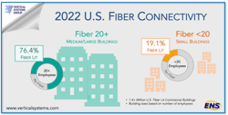 Not surprisingly, a greater percentage of large commercial buildings in the U.S. with many employees have access to fiber than do smaller buildings. Not surprisingly, a greater percentage of large commercial buildings in the U.S. with many employees have access to fiber than do smaller buildings.