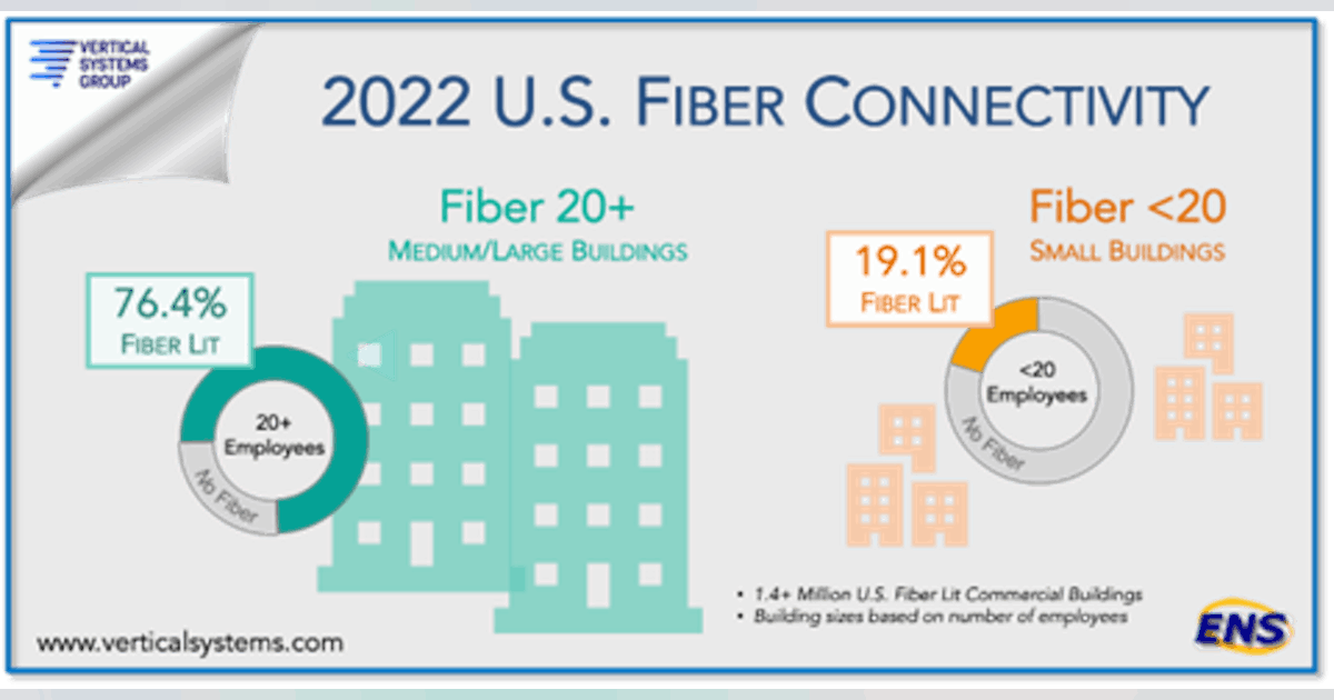 Fiber connects more than 1.4 million U.S. commercial buildings and data