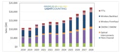 LightCounting predicts optical transceiver sales will dip this year, but return to growth net year. LightCounting predicts optical transceiver sales will dip this year, but return to growth net year.