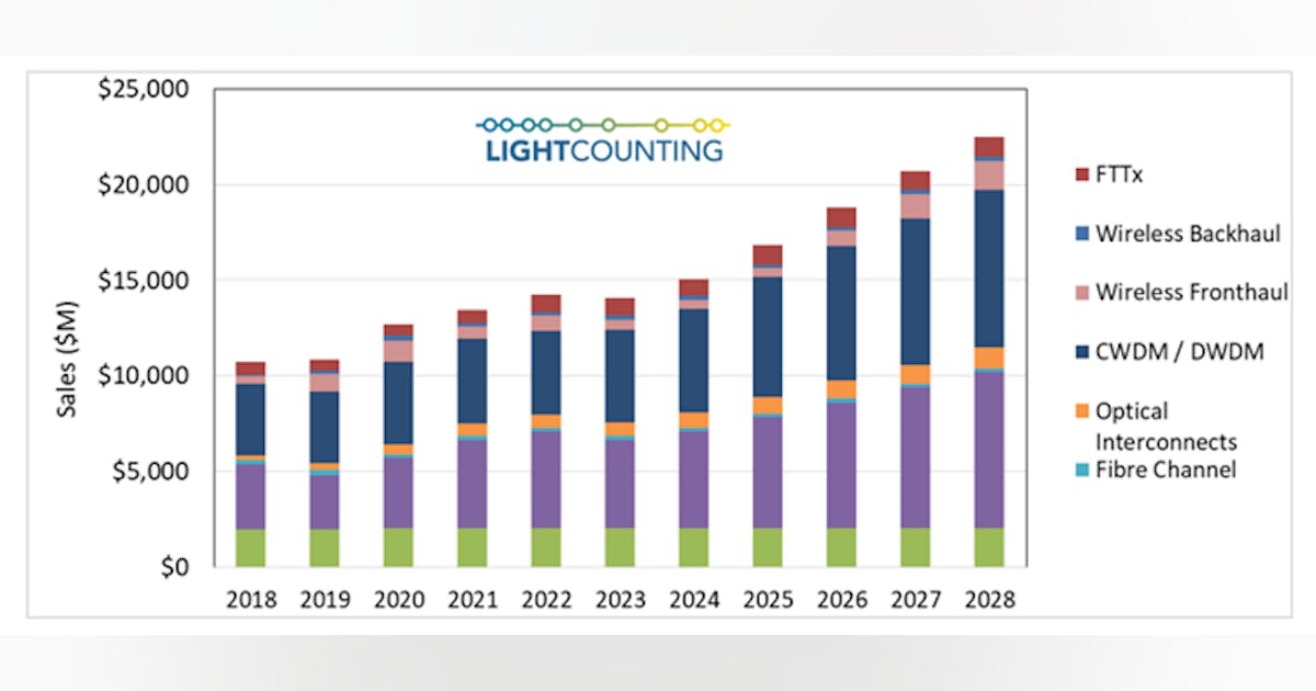Optical transceiver sales to shrink in 2023: LightCounting | Lightwave ...