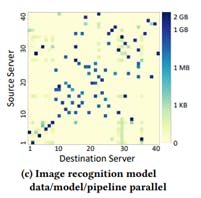 Figure 2. Heat map showing the bandwidth demand between compute nodes in a model parallel ML training. Figure 2. Heat map showing the bandwidth demand between compute nodes in a model parallel ML training.