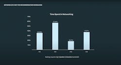 Figure 1. Time spent in networking for different ML algorithms with some algorithms spending more time in networking than in computation. (Slide shown during OCP conference, Oct 19, 2022 (Infrastructure for Large Scale AI: &apos;Empowering Open&apos; - YouTube https://www.youtube.com/watch?v=miv5PExXTmc&amp;list=PLAG-eekRQBSieDnzJb-dFJ6uXMYcPHQEv&amp;index=3, @ 13:33 minutes in video).