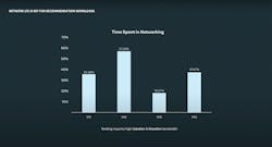 Figure 1. Time spent in networking for different ML algorithms with some algorithms spending more time in networking than in computation. (Slide shown during OCP conference, Oct 19, 2022 (Infrastructure for Large Scale AI: 'Empowering Open' - YouTube https://www.youtube.com/watch?v=miv5PExXTmc&list=PLAG-eekRQBSieDnzJb-dFJ6uXMYcPHQEv&index=3, @ 13:33 minutes in video). Figure 1. Time spent in networking for different ML algorithms with some algorithms spending more time in networking than in computation. (Slide shown during OCP conference, Oct 19, 2022 (Infrastructure for Large Scale AI: 'Empowering Open' - YouTube https://www.youtube.com/watch?v=miv5PExXTmc&list=PLAG-eekRQBSieDnzJb-dFJ6uXMYcPHQEv&index=3, @ 13:33 minutes in video).