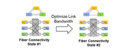 Figure 3. Demonstration of changing the bandwidth between compute nodes by reconfiguring fiber connectivity. Figure 3. Demonstration of changing the bandwidth between compute nodes by reconfiguring fiber connectivity.