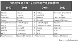 The past dozen years has seen a significant shift in the composition of the optical transceiver market, according to LightCounting. The past dozen years has seen a significant shift in the composition of the optical transceiver market, according to LightCounting.