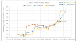 The stock prices of Eoptolink and Innolight have skyrocketed on the prospect of AI-driven appetite for 800G optical transceivers. The stock prices of Eoptolink and Innolight have skyrocketed on the prospect of AI-driven appetite for 800G optical transceivers.
