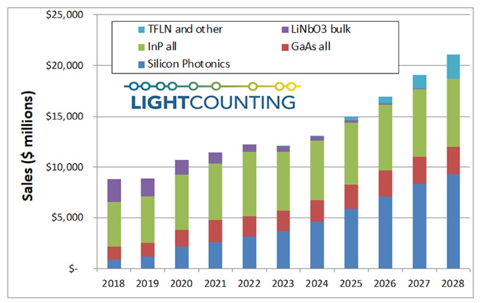 The era of silicon photonics is nigh LightCounting Lightwave