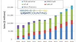 Silicon photonics will capture an increasing share of the optical transceiver market, LightCounting believes.