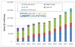 Silicon photonics will capture an increasing share of the optical transceiver market, LightCounting believes.
