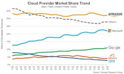 Synergy Research finds that the second quarter 2023 is the third successive quarter where the cloud market grew by $10 billion from 2022. Synergy Research finds that the second quarter 2023 is the third successive quarter where the cloud market grew by $10 billion from 2022.