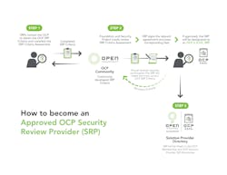 OCP's S.A.F.E. Recognition Program. OCP's S.A.F.E. Recognition Program.