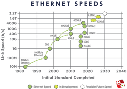 Ethernet speeds continue to rise.
