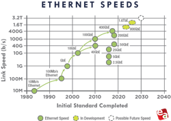 Ethernet speeds continue to rise. Ethernet speeds continue to rise.