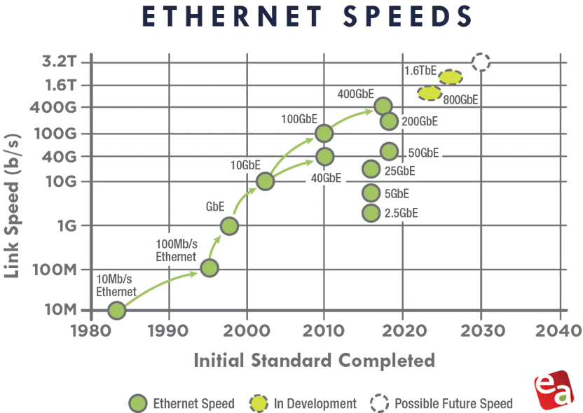 Ethernet Roadmap