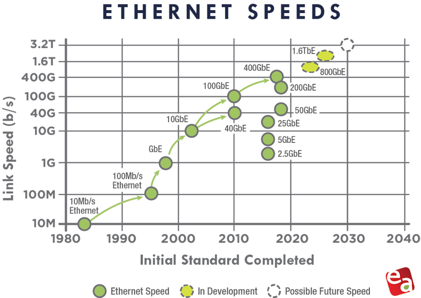 Ethernet Roadmap