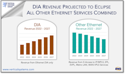 DIA revenue is projected to eclipse all other Ethernet services combined. DIA revenue is projected to eclipse all other Ethernet services combined.