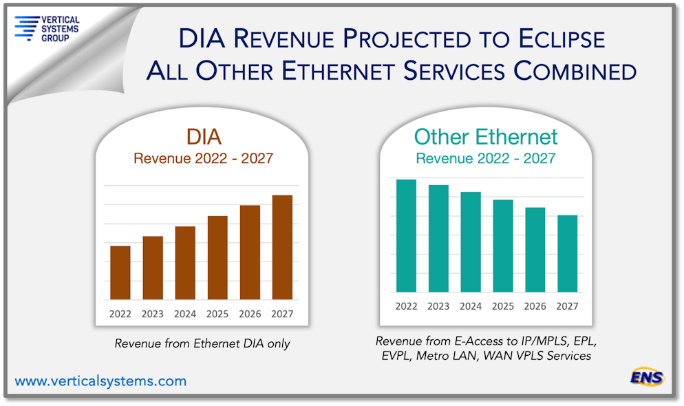 DIA revenue is projected to eclipse all other Ethernet services combined.