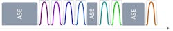 Figure 1) ASE Noise Loading on unused channels Figure 1) ASE Noise Loading on unused channels
