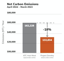 soluna_emmisons_chart soluna_emmisons_chart