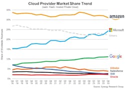 Microsoft and Google gained cloud provider market share during the fourth quarter. Microsoft and Google gained cloud provider market share during the fourth quarter.