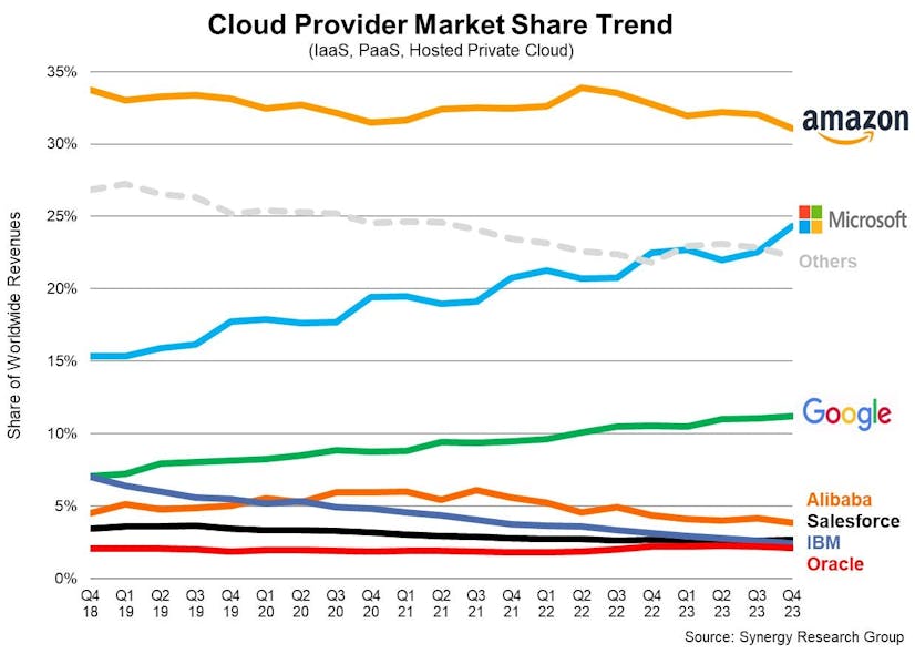 Microsoft and Google gained cloud provider market share during the fourth quarter.