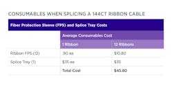 Average Consumables Cost to fusion splice a 144-f Ribbon Fiber Cable.