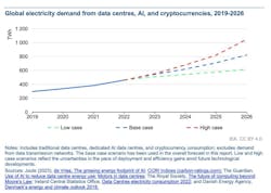 IEC forecasts global electricity demand from data centers, AI and cryptocurrencies.