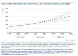 IEC forecasts global electricity demand from data centers, AI and cryptocurrencies. IEC forecasts global electricity demand from data centers, AI and cryptocurrencies.