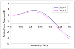 Figure2: Typical single channel RF response curves at 1550 nm Figure2: Typical single channel RF response curves at 1550 nm