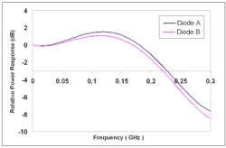 Figure2: Typical single channel RF response curves at 1550 nm Figure2: Typical single channel RF response curves at 1550 nm