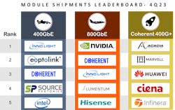 Cignal AI's fourth quarter 2023 module shipments leaderboard. Cignal AI's fourth quarter 2023 module shipments leaderboard.