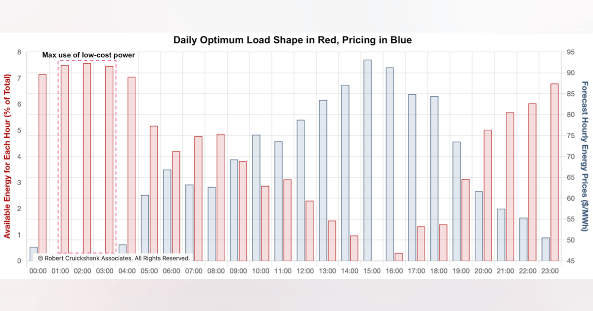 RCA unveils GRIDIoT energy Optimum Load Shaping API | Lightwave