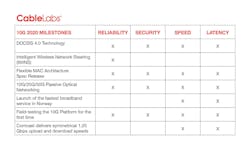 66301c8fd60211000824c41a Cablelabs 10g 2020 Milestones Chart 1 66301c8fd60211000824c41a Cablelabs 10g 2020 Milestones Chart 1