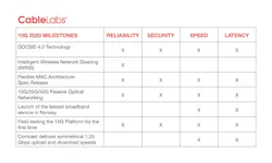 66301c8fd60211000824c41a Cablelabs 10g 2020 Milestones Chart 1 66301c8fd60211000824c41a Cablelabs 10g 2020 Milestones Chart 1