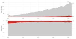 Caption by Cable Labs - Figure 1: 2012 through June 2020, Average Downstream and Upstream Peak Use (kbps and %) per Subscriber from a Top-Tier North American Cable Broadband Operator Caption by Cable Labs - Figure 1: 2012 through June 2020, Average Downstream and Upstream Peak Use (kbps and %) per Subscriber from a Top-Tier North American Cable Broadband Operator