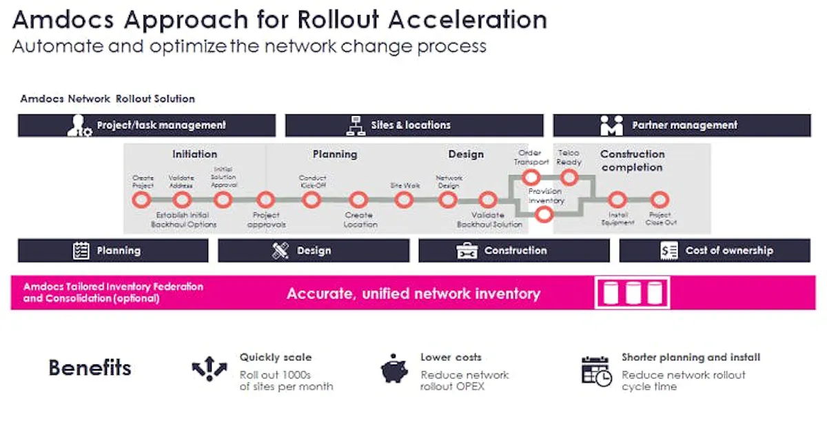 Amdocs Design Amdocs Network Rollout Solution | Lightwave Online