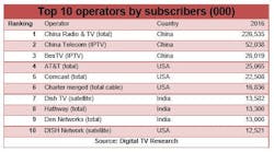 Top 50 Operators Take Three-Quarters of Global Pay TV Revenue Share: Digital TV Research Report Top 50 Operators Take Three-Quarters of Global Pay TV Revenue Share: Digital TV Research Report