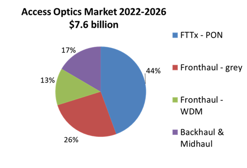 6630262c4f08ef000841e2fb Lc Access Optics Market Chart