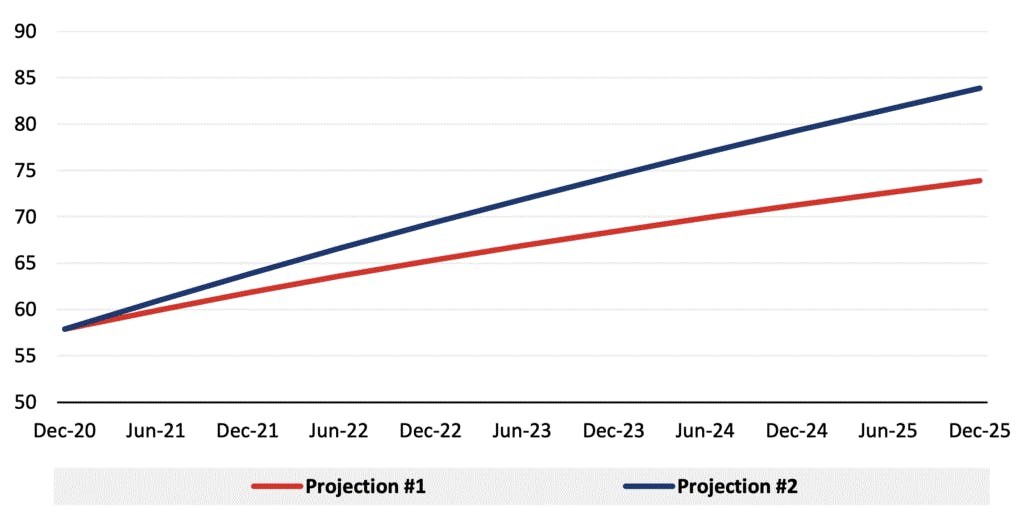 Projected share of households with at least two providers capable of offering 100/20+ service - Projection #1: Based on historic trends. Projection #2: Taking into account the announced plans of major incumbent telecommunications providers to dramatically increase the rate at which they invest in new fiber.