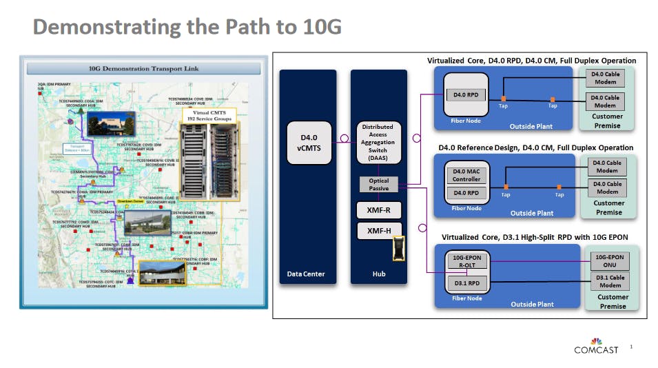 Comcast showed the flexibility of its approach to 10G and Distributed Access Architectures during the Cablelabs 10G Showcase.