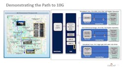 Comcast showed the flexibility of its approach to 10G and Distributed Access Architectures during the Cablelabs 10G Showcase. Comcast showed the flexibility of its approach to 10G and Distributed Access Architectures during the Cablelabs 10G Showcase.
