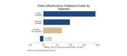 Video infrastructure software growth by segment Video infrastructure software growth by segment