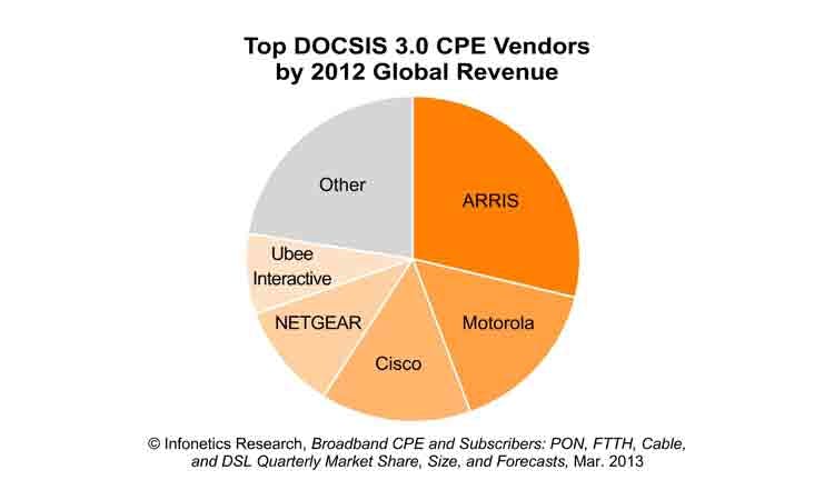 66305d53df0f3f0008b80ca7 Content Dam Btr Migrated 2013 03 Infonetics Docsis