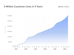 Comcast reports that its Xfinity Mobile service has surpassed five million customer lines in five years. Comcast reports that its Xfinity Mobile service has surpassed five million customer lines in five years.
