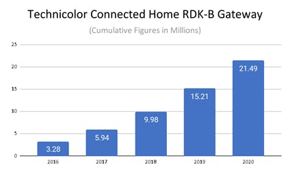 66306e1edf0f3f0008b818d5 Technicolor Rdk Release