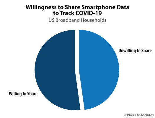 66306f7adf0f3f0008b819d7 Willingness To Share Smartphone Data Infographic