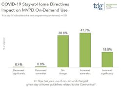 COVID-19 Stay-at-Home Directives Impact on MVPD On-Demand Use COVID-19 Stay-at-Home Directives Impact on MVPD On-Demand Use