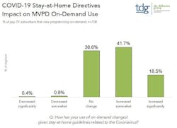 COVID-19 Stay-at-Home Directives Impact on MVPD On-Demand Use
